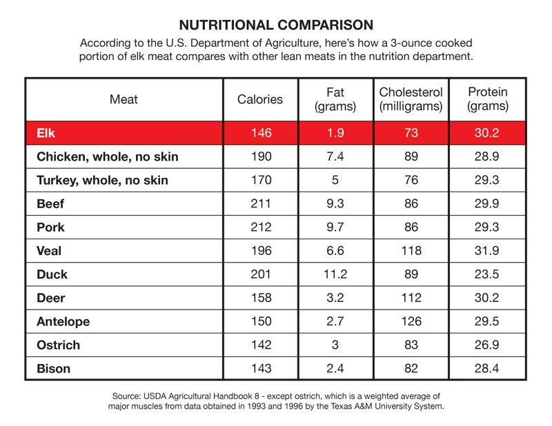Wildlife-Lakes-Nutrition-Chart